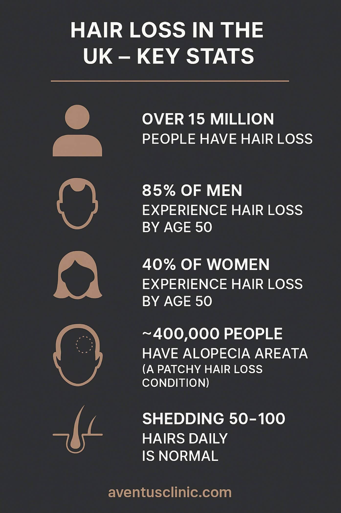 Hair loss in the UK Statistical