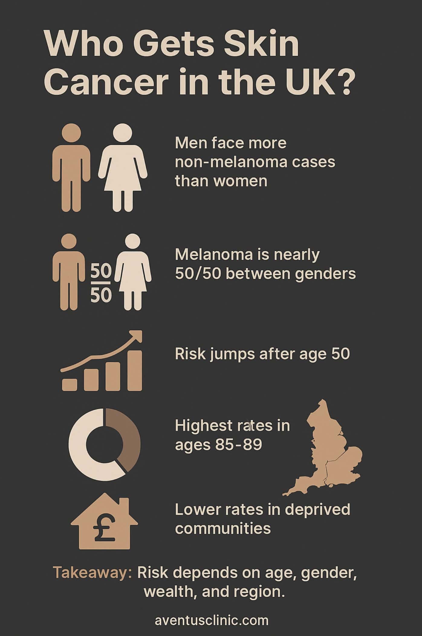 who gets skin cancer in the UK stats